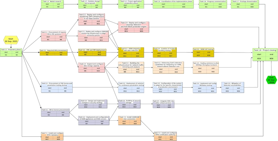 PERT Diagram of Tasks